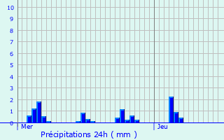 Graphique des précipitations prvues pour Folkling