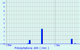 Graphique des précipitations prvues pour Crhange