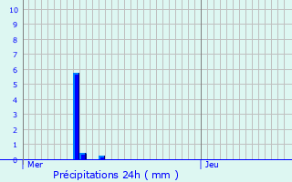 Graphique des précipitations prvues pour Bouguenais