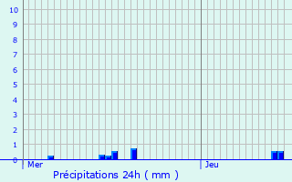 Graphique des précipitations prvues pour Moulainville