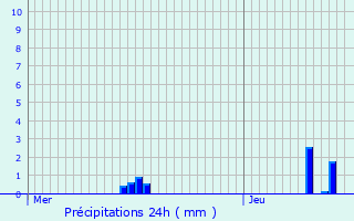 Graphique des précipitations prvues pour Mouzay