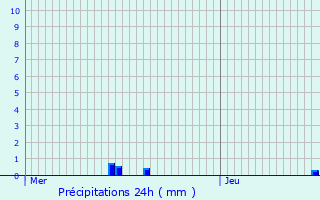 Graphique des précipitations prvues pour Clichy