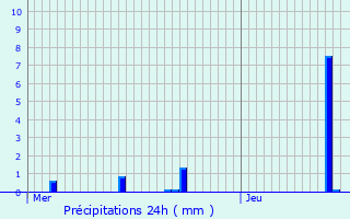 Graphique des précipitations prvues pour Wassy