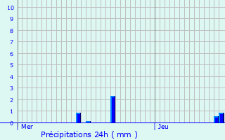 Graphique des précipitations prvues pour Rupt-devant-Saint-Mihiel