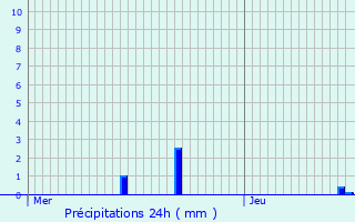 Graphique des précipitations prvues pour Ville-devant-Belrain