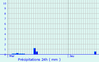 Graphique des précipitations prvues pour Juranon