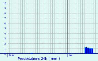 Graphique des précipitations prvues pour Jusix