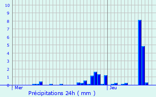 Graphique des précipitations prvues pour Lier