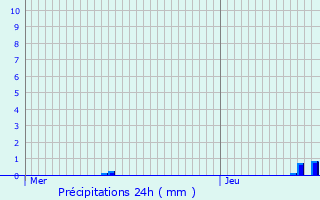 Graphique des précipitations prvues pour Drogenbos