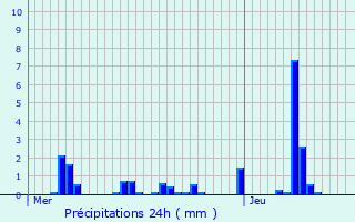 Graphique des précipitations prvues pour Wiltz