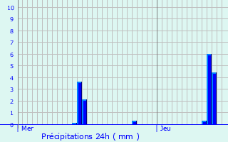 Graphique des précipitations prvues pour La Wantzenau