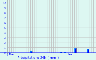 Graphique des précipitations prvues pour La Sauvetat-du-Dropt