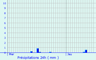 Graphique des précipitations prvues pour Fleury-Mrogis