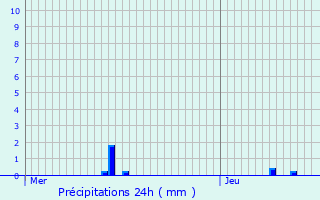Graphique des précipitations prvues pour Dun-sur-Meuse