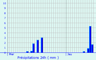 Graphique des précipitations prvues pour Xertigny