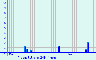 Graphique des précipitations prvues pour Saint-Raphal