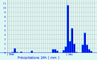 Graphique des précipitations prvues pour Braine-l