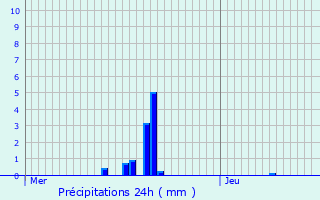 Graphique des précipitations prvues pour Longjumeau