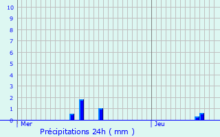 Graphique des précipitations prvues pour Dugny