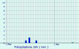 Graphique des précipitations prvues pour Villetaneuse