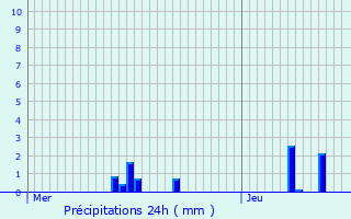 Graphique des précipitations prvues pour Havrincourt