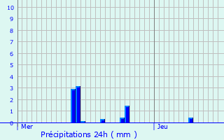 Graphique des précipitations prvues pour Ferrensac