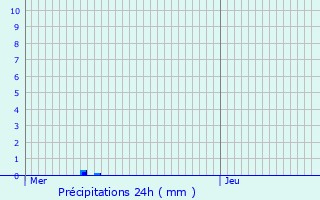 Graphique des précipitations prvues pour Biarritz