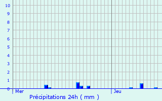 Graphique des précipitations prvues pour Saint-Robert