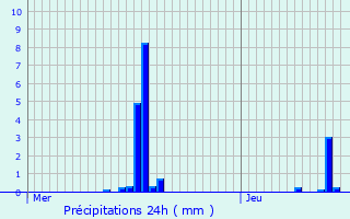 Graphique des précipitations prvues pour Magny-en-Vexin