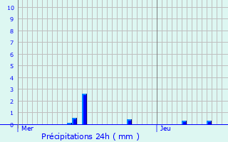 Graphique des précipitations prvues pour La Sauvetat-sur-Lde