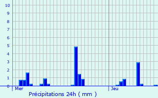 Graphique des précipitations prvues pour Chomrac