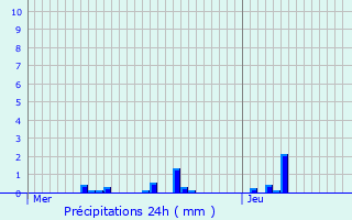 Graphique des précipitations prvues pour Brossainc