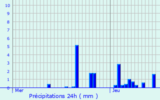 Graphique des précipitations prvues pour Aurec-sur-Loire