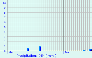 Graphique des précipitations prvues pour Pierrelaye