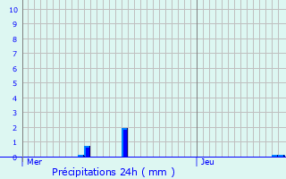 Graphique des précipitations prvues pour Bessancourt