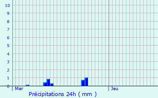 Graphique des précipitations prvues pour Lans