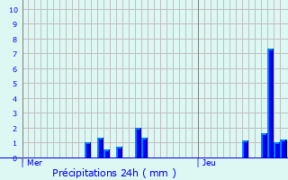 Graphique des précipitations prvues pour Chinon