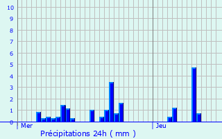 Graphique des précipitations prvues pour Saint-Barthlemy-le-Plain