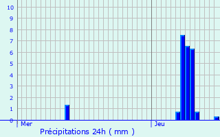 Graphique des précipitations prvues pour Barr