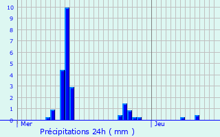 Graphique des précipitations prvues pour Sainte-Maxime