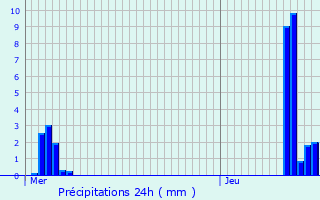 Graphique des précipitations prvues pour Beaucourt