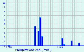 Graphique des précipitations prvues pour Labgude