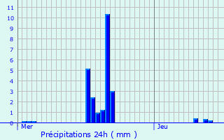 Graphique des précipitations prvues pour Saint-Alban-Auriolles