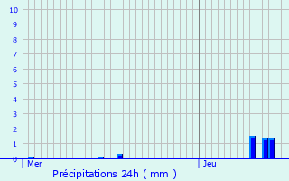 Graphique des précipitations prvues pour Wiseppe