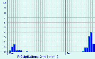 Graphique des précipitations prvues pour Montbliard