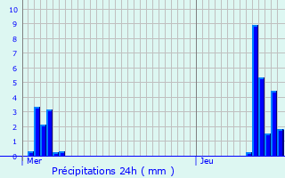 Graphique des précipitations prvues pour Audincourt