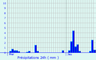 Graphique des précipitations prvues pour Hooglede