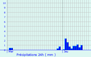 Graphique des précipitations prvues pour Bresles