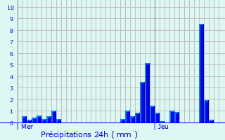 Graphique des précipitations prvues pour Meise