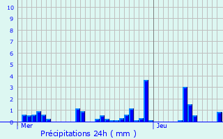 Graphique des précipitations prvues pour Bilsdorf